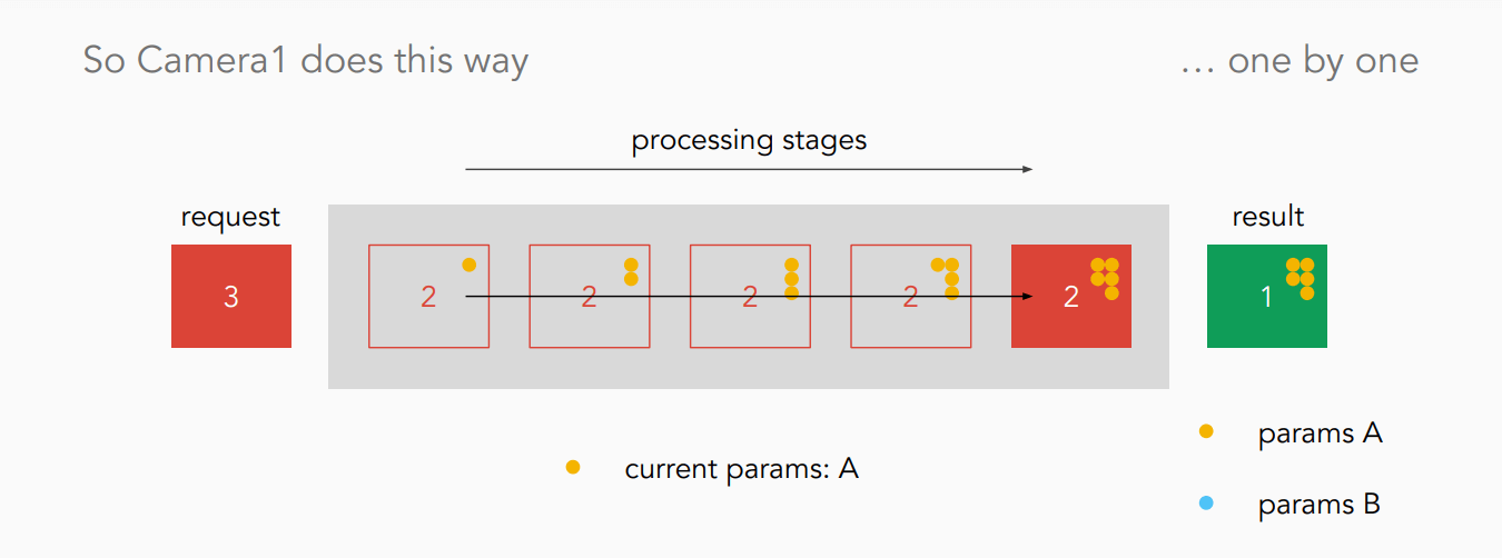 Camera2 API, 어떤 점이 다르고 어떻게 사용해야 할까? – shifted