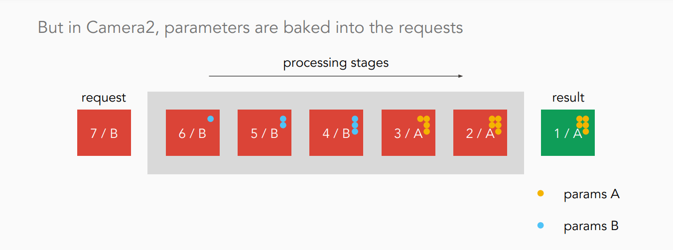 Camera2 API, 어떤 점이 다르고 어떻게 사용해야 할까? – shifted