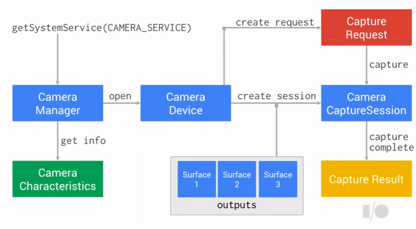 Camera2 API, 어떤 점이 다르고 어떻게 사용해야 할까?